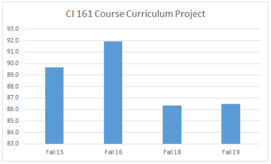 CI161 Course Curriculum Project