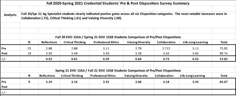 Fall 2020-Spring 2021 Ag Disposition Surveys Summary & Data