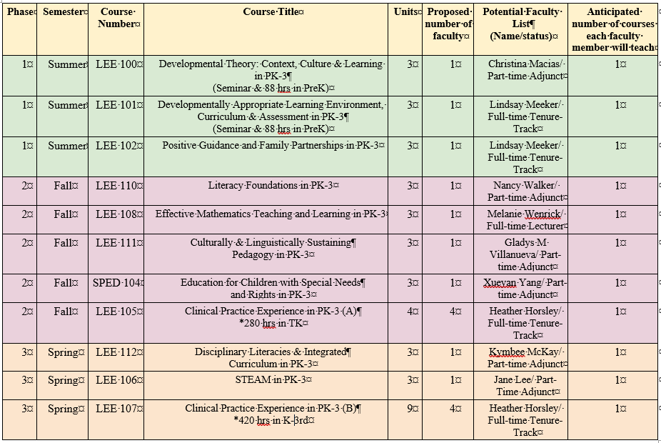 Proposed Number of Faculty and Anticipated Courses