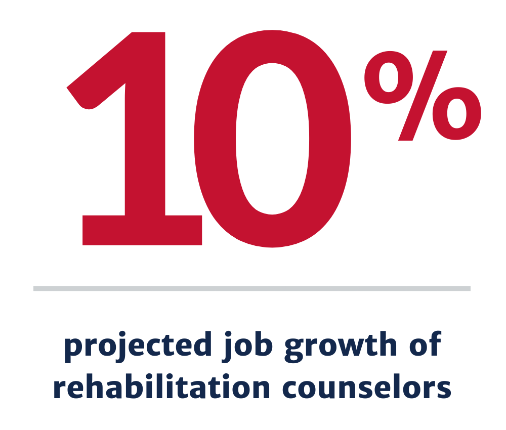 10 percent projected job growth of rehabilitation counselors