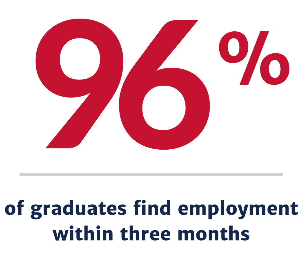 96% of graduates find employment within three months