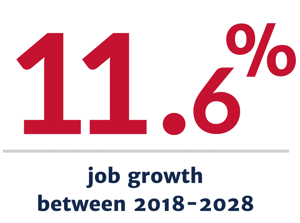 11.6% job growth between 2018-2028