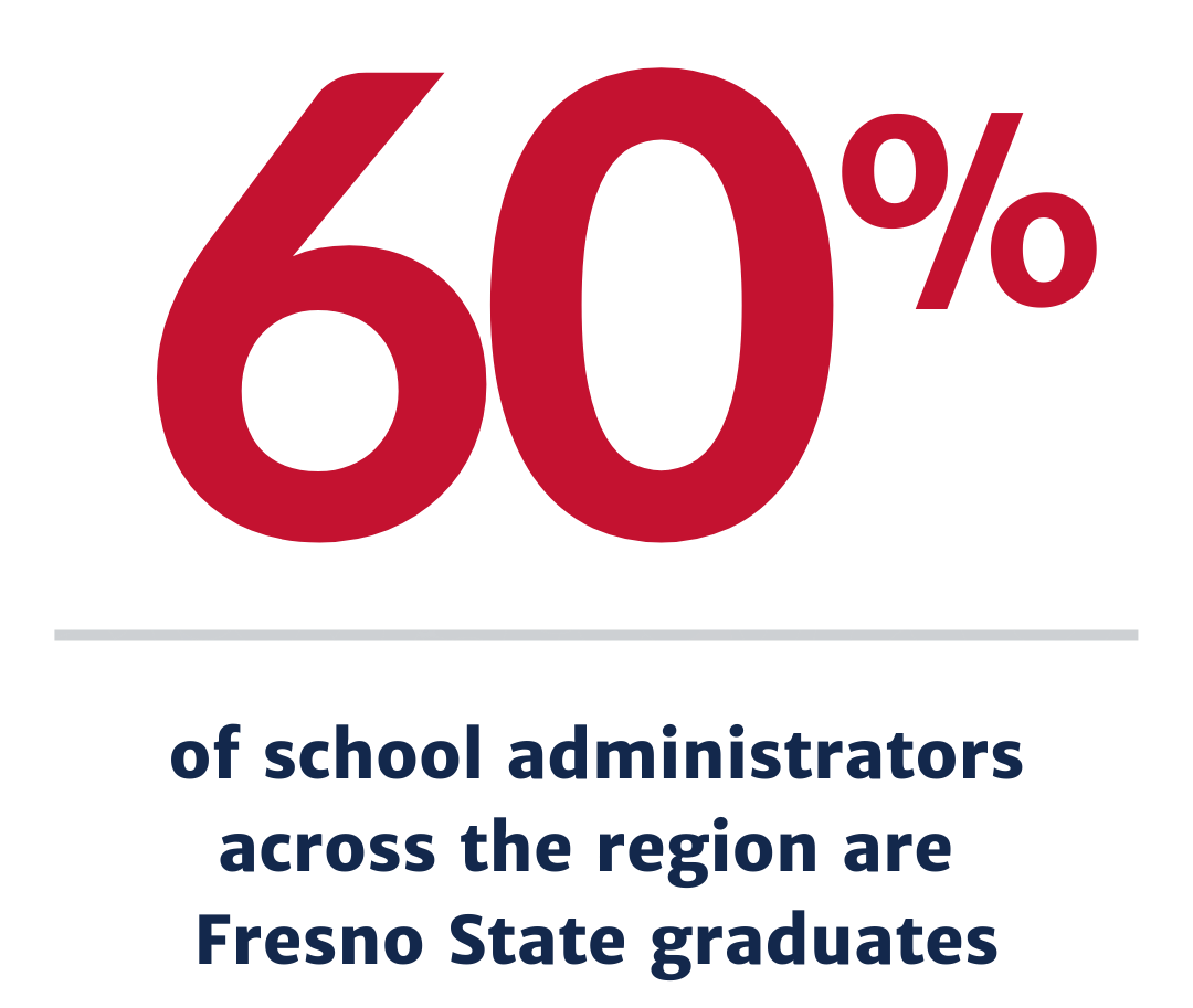 60% school administrators in the region are Fresno State graduates